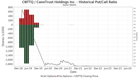 CNTTQ - CannTrust Holdings Inc Stock quote - CNNMoney.com