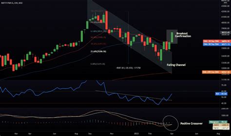 CNXFMCG Index Charts and Quotes — TradingView — India