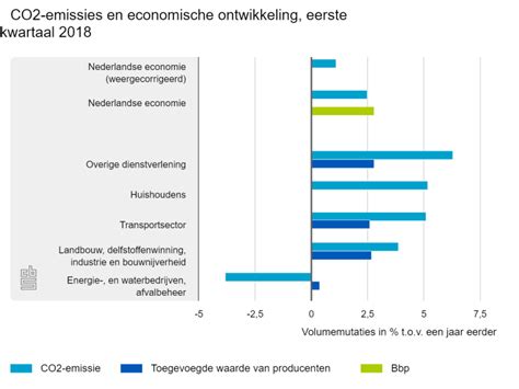 CO2 uitstoot - Centraal Bureau voor de Statistiek