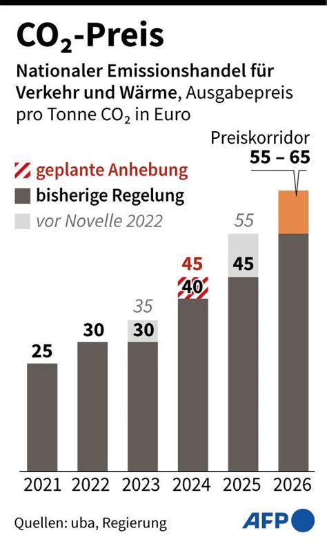 CO2-Preis für Kohle- und Abfallbrennstoffe Bundesregierung