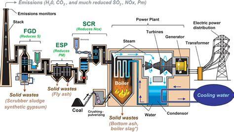 Coal combustion products - raincitystudios.com