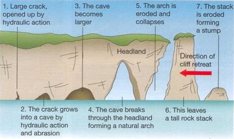 Coastal Erosion Features: Cliffs, Caves, and Landforms - wintechmobiles.com