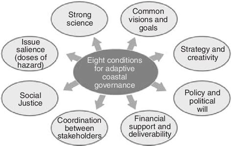 Coastal governance and policy | Australia state of the - raincitystudios.com