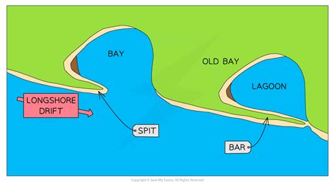 Coastal landforms in the UK - GCSE Geography - wintechmobiles.com
