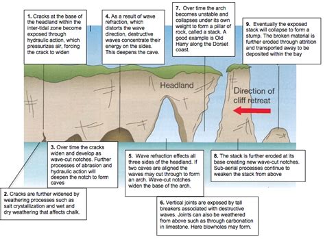 Coastal Processes and Landforms: Waves, Erosion, and Deposition - wintechmobiles.com