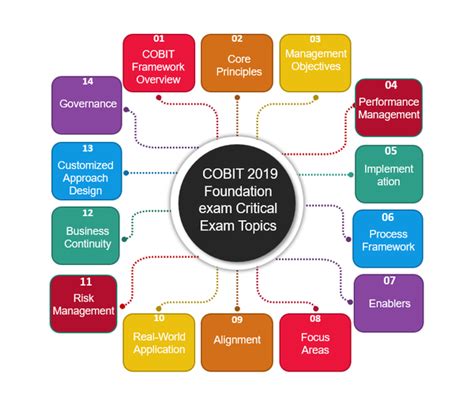 COBIT-2019 Exam Fragen