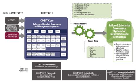 COBIT-2019 Online Praxisprüfung