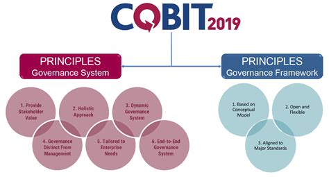 COBIT-2019 Online Praxisprüfung