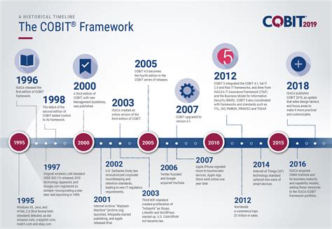 COBIT-2019 Online Tests