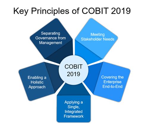 COBIT-2019 Originale Fragen