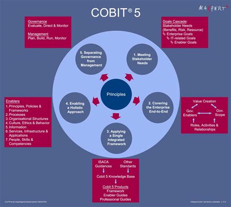 COBIT5 Deutsch