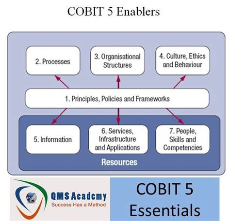 COBIT5 Examsfragen