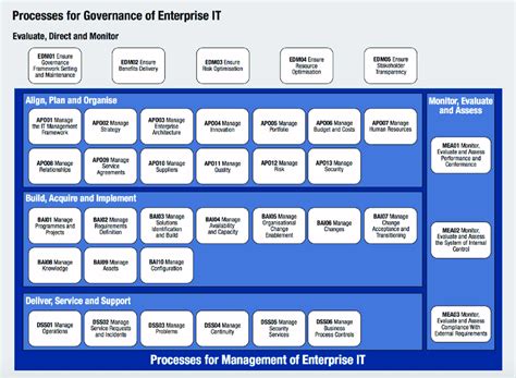 COBIT5 German