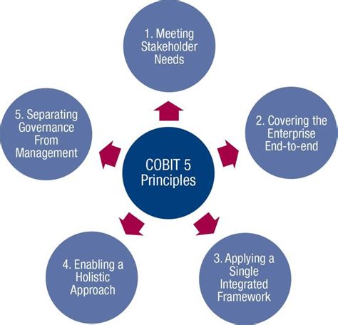 COBIT5 Testengine