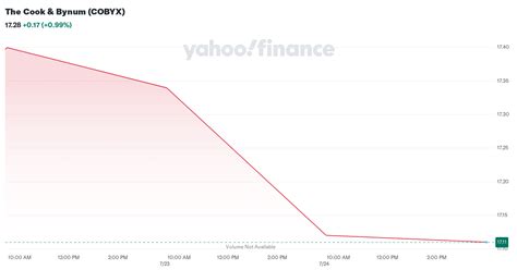 COBYX – The Cook & Bynum Fund Stock Price Morningstar