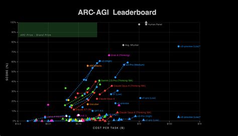 Code AI Leaderboard - Best AI Models for Coding - coolestguyplanet.net