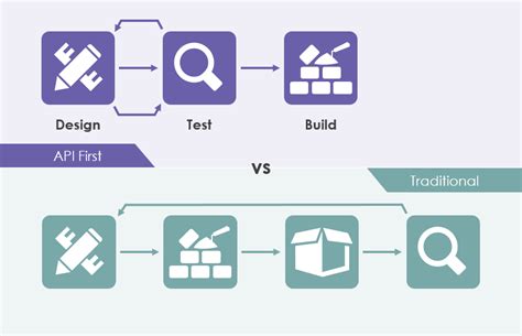 Code First vs Design First In API Approach - Visual … - coolestguyplanet.net