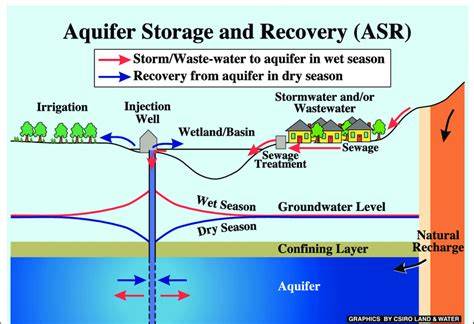 Code of Practice for Aquifer Storage and Recovery - raincitystudios.com