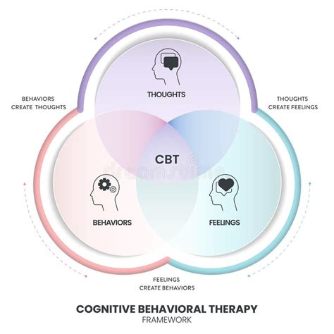 Cognitive Behavioral Therapy (CBT) - Simply Psychology - wintechmobiles.com