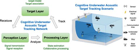 Cognitive Underwater Acoustic Networking and Target Tracking: A ... - raincitystudios.com