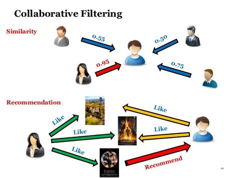 Collaborative Filtering for Recommender Systems - IEEE Xplore - coolestguyplanet.net