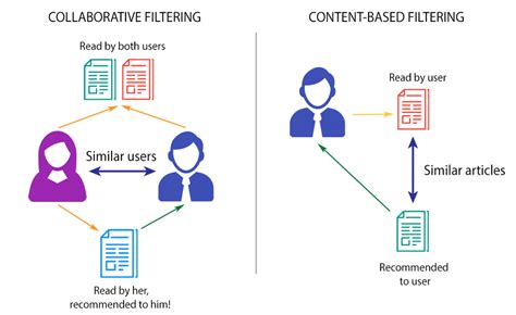 Collaborative Filtering in AI - coolestguyplanet.net