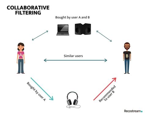 Collaborative Filtering Recommendation System - coolestguyplanet.net