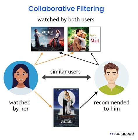 Collaborative Filtering Recommendation Systems Algorithms - coolestguyplanet.net