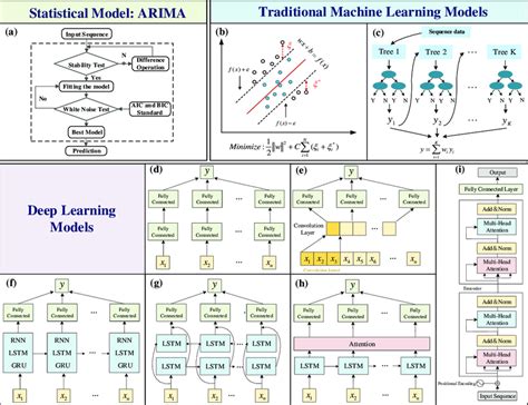 Combining statistical machine learning models with ARIMA for water ... - coolestguyplanet.net