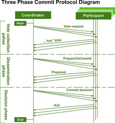 COMMIT Protocol in DBMS - javatpoint