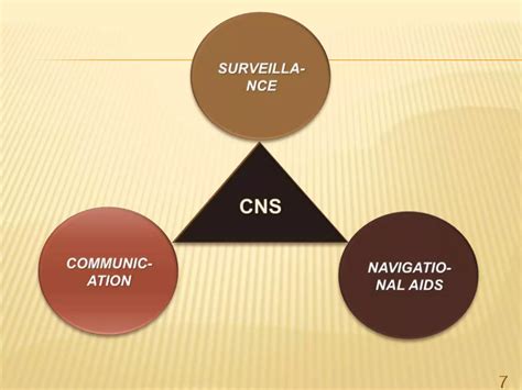 Communication, navigation and surveillance - wintechmobiles.com