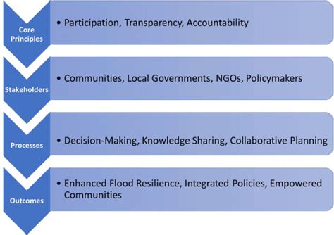 Community-based flood mitigation in Malaysia: … - raincitystudios.com