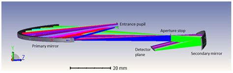 Compact Wide-Field Space Telescope with Freeform Optics - muktibox.com