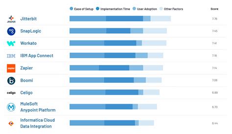 Comparative analysis of AI-powered iPaaS Solutions for Enterprise ... - coolestguyplanet.net