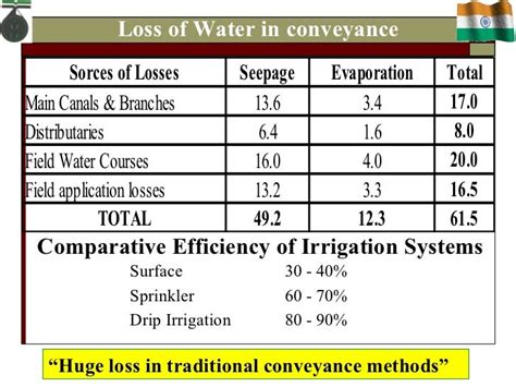 COMPARATIVE EFFICIENCY OF SPRINKLER IRRIGATION OVER …