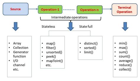 COMPARE TWO STREAMS JAVA - tutoriage.x10.mx