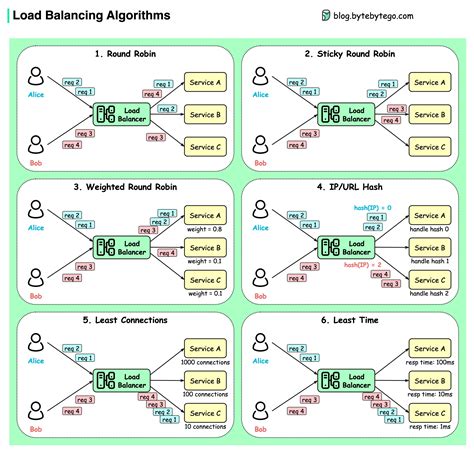 Comparing load balancing algorithms - JSCAPE - coolestguyplanet.net