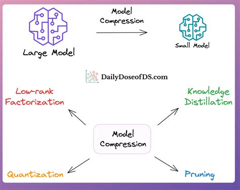 Comparing Model Compression Algorithms For Latency … - coolestguyplanet.net