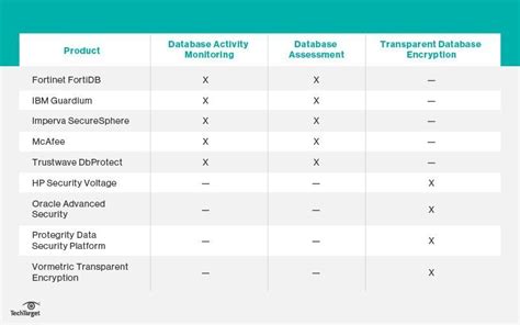 Comparing the top database security tools - TechTarget - coolestguyplanet.net