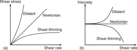 Comparing Thixotropic and Shear Thickening Fluids - wintechmobiles.com