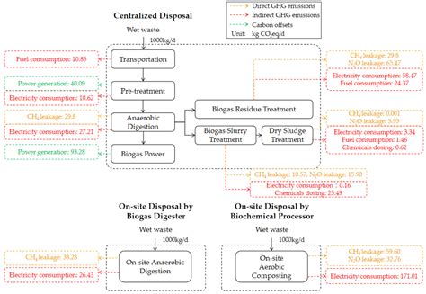 Comparison and Selection of Wet Waste Disposal … - raincitystudios.com