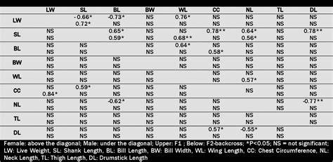 Comparison of morphology characteristics of F1-hybrid and F2 … - raincitystudios.com