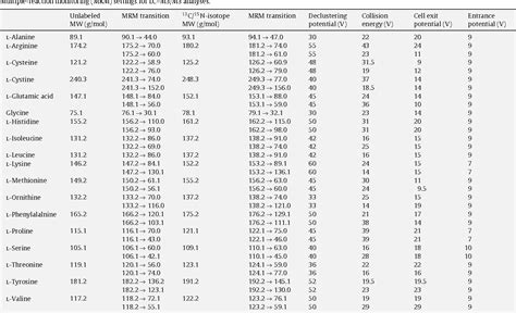 Comparison of orthogonal liquid and gas chromatography–mass ... - wintechmobiles.com