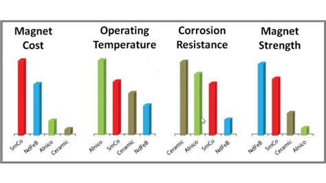 Comparison of Superconductors and Permanent Magnets for - wintechmobiles.com