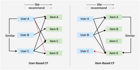 Comparison of user-based and item-based collaborative filtering methods ... - coolestguyplanet.net