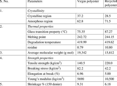 Comparitive analysis-properties of virgin and recycled … - raincitystudios.com