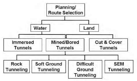 Complete List of Different Methods of Tunnel … - raincitystudios.com