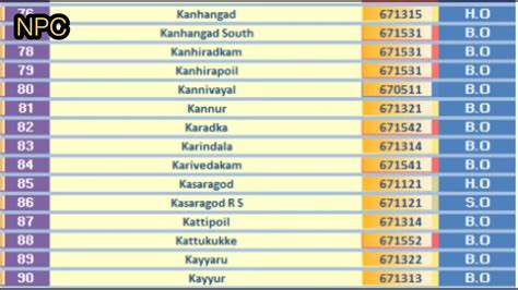 COMPLETE LIST OF SCHOOLS IN KASARGOD - PIN CODE