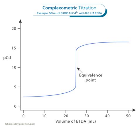 Complexometric Titration MCQs - Pharmacy Freak - wintechmobiles.com