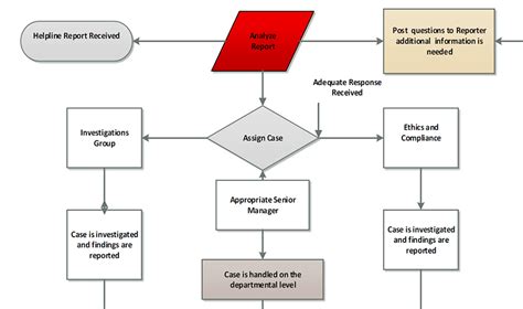 Compliance Process Flow Charts & Workflows, … - coolestguyplanet.net